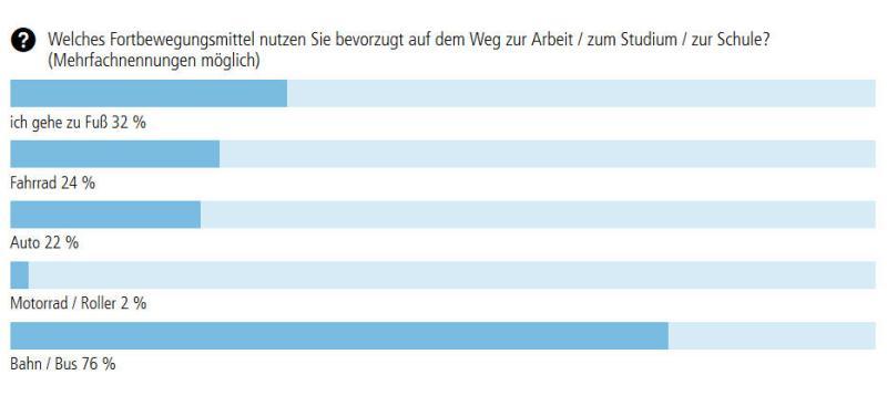 Die Ergebnisse der ersten Frage: Rechte: Stadt Stuttgart