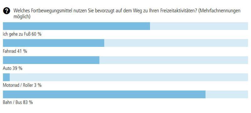 Die Ergebnisse der zweiten Frage. Rechte Stadt Stuttgart