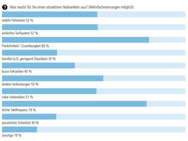Die Ergebnisse der dritten Frage. Rechte: Stadt Stuttgart