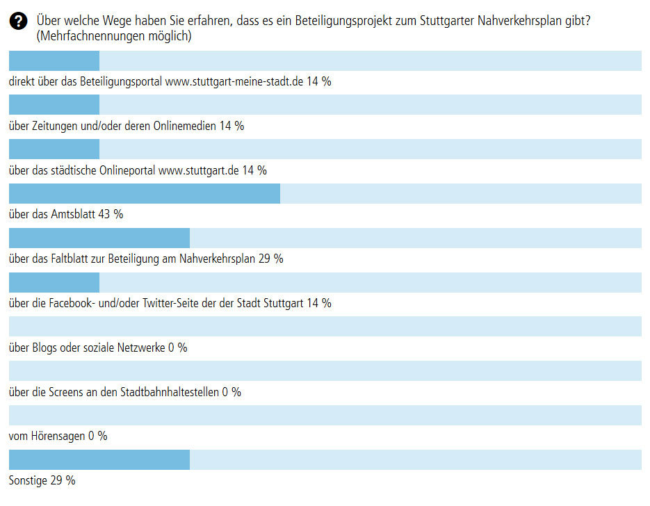 Grafik der Umfrageergebnisse.