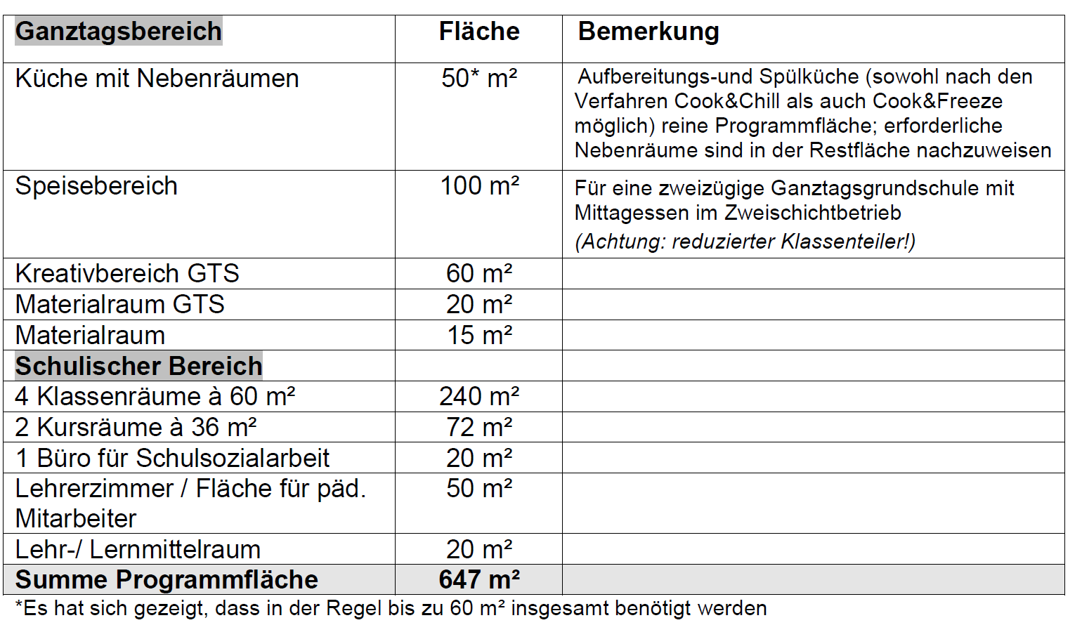 Die Tabelle ist ein Auszug aus aus Gemeinderatsdrucksache 941/2016.