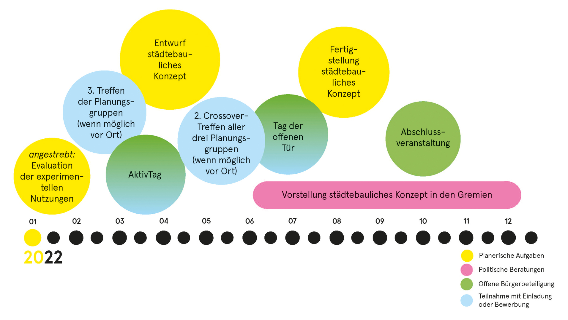 Grafik: planbar hochdrei