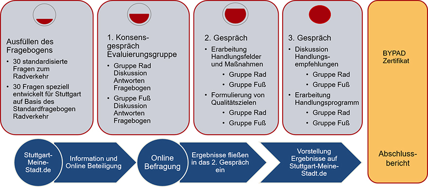 Grafik: Stadt Stuttgart