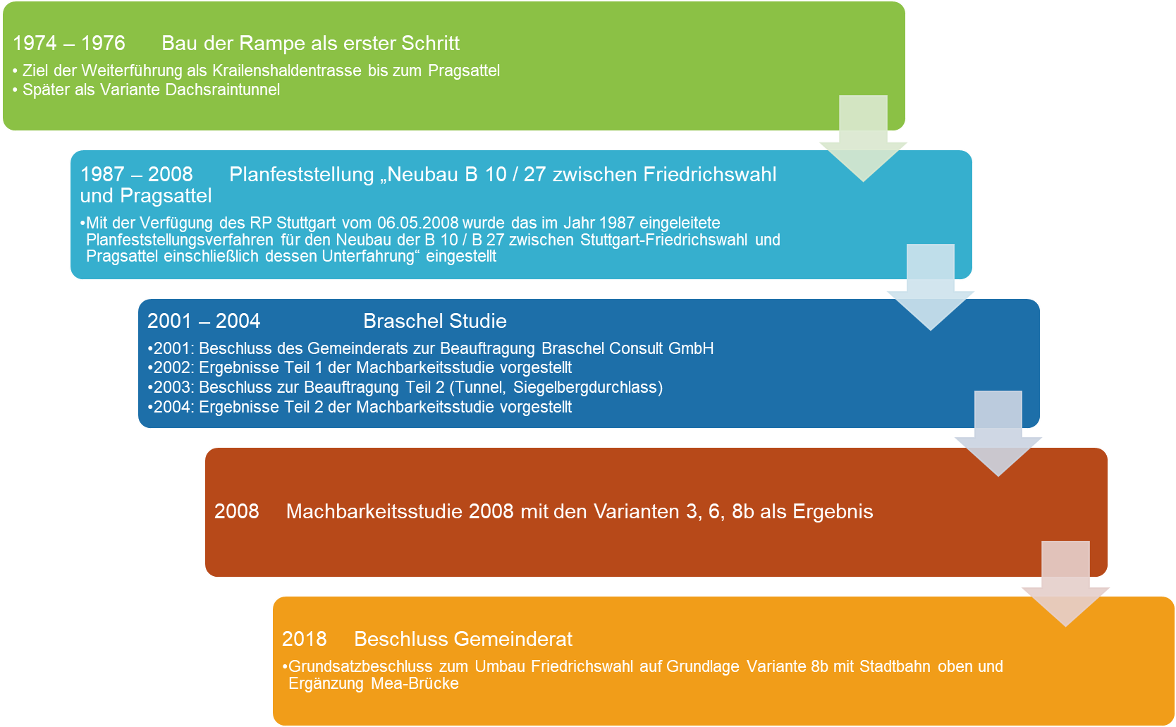 Grafik: Stadt Stuttgart