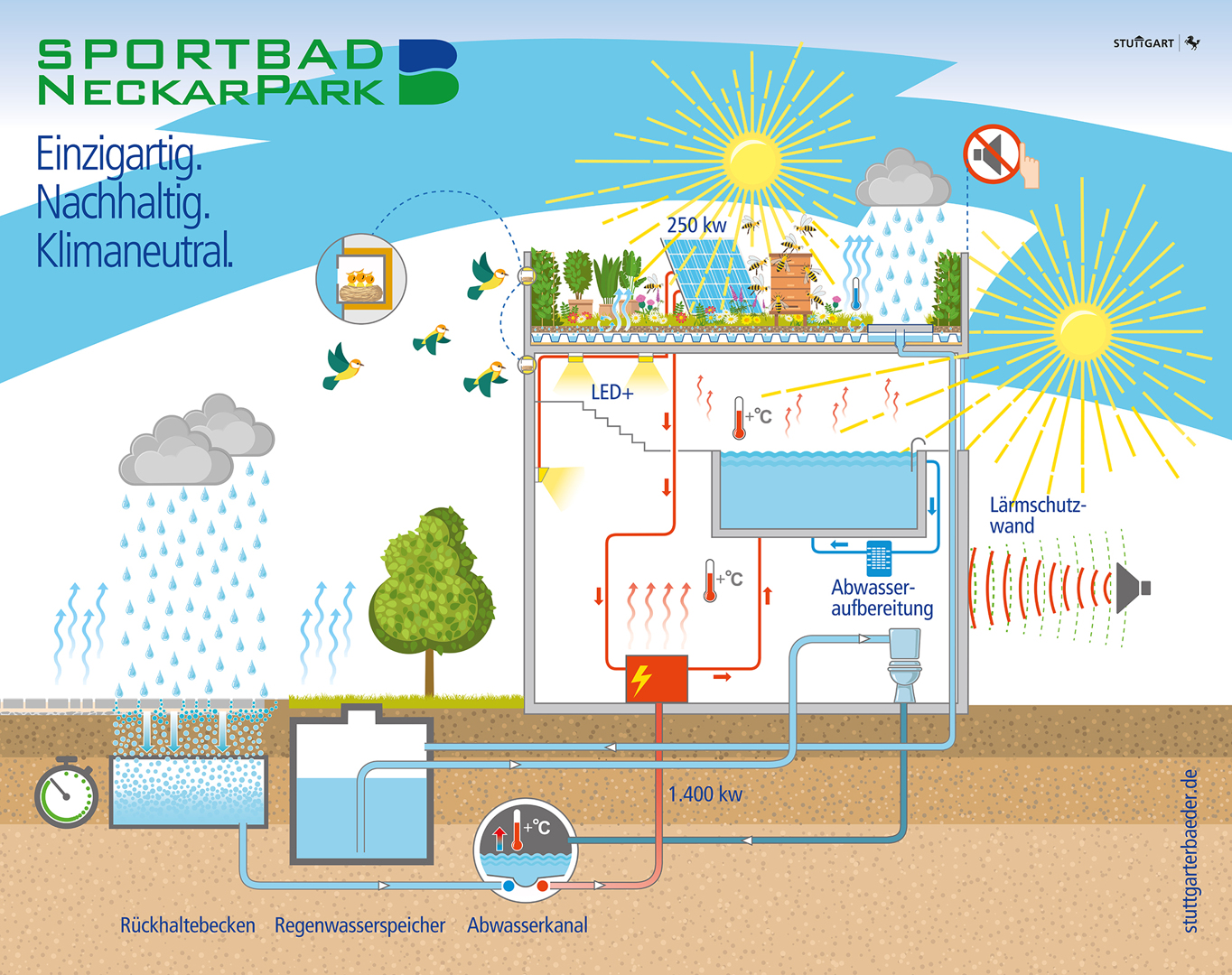 Die Infografik zeigt die verschiedenen technischen Einrichtungen des Sportbades. Grafik: Stuttgarter Bäder