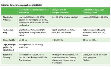 Tabelle mit 3 Kategorien für ruhige Gebiete
